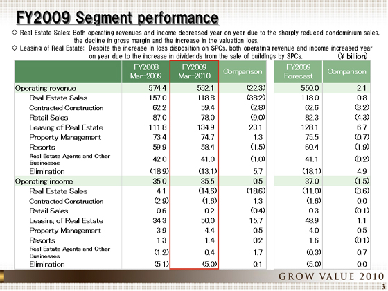 FY2009 Segment performance