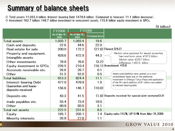 Summary of balance sheets