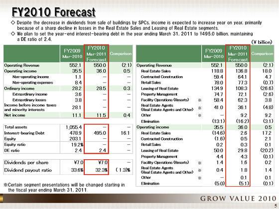 FY2010 Forecast