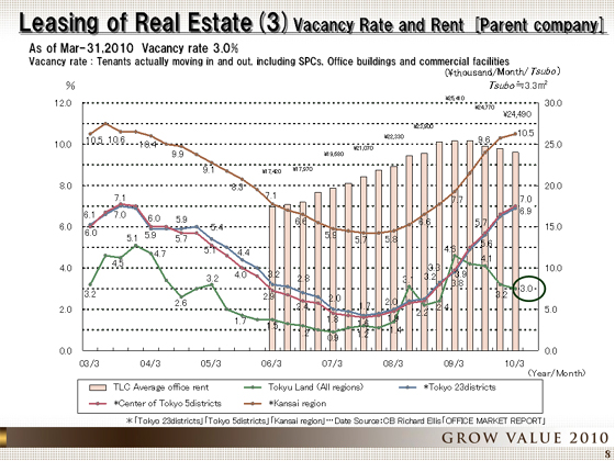 Vacancy Rate and Rent [Parent company]