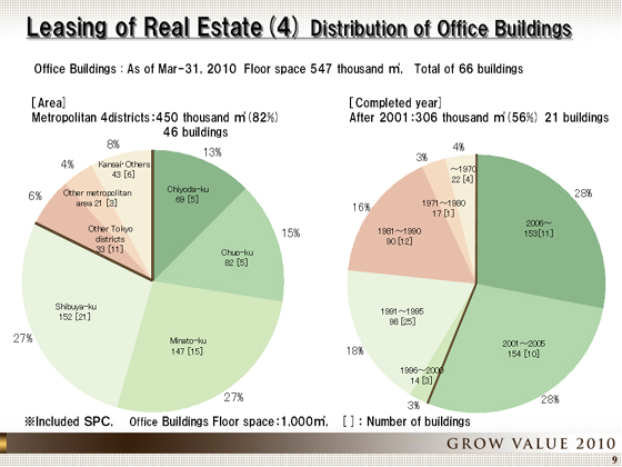 Distribution of Office Buildings