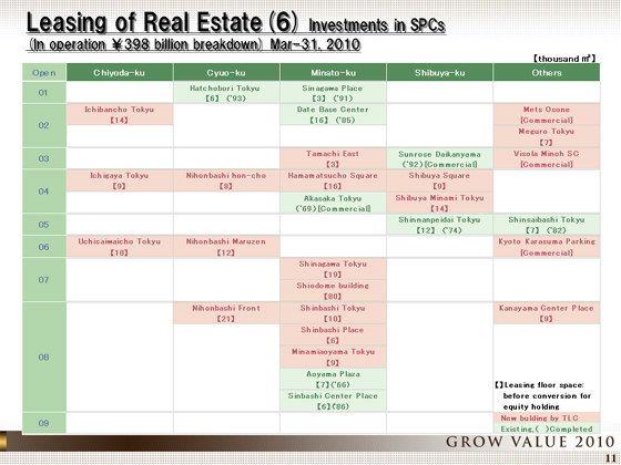 Investments in SPCs (In operation ¥398 billion breakdown) Mar-31, 2010