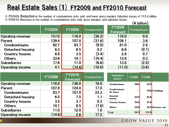 FY2009 and FY2010 Forecast