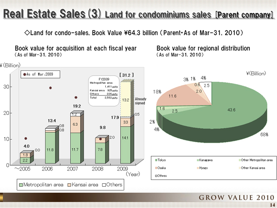 Land for condominiums sales [Parent company]