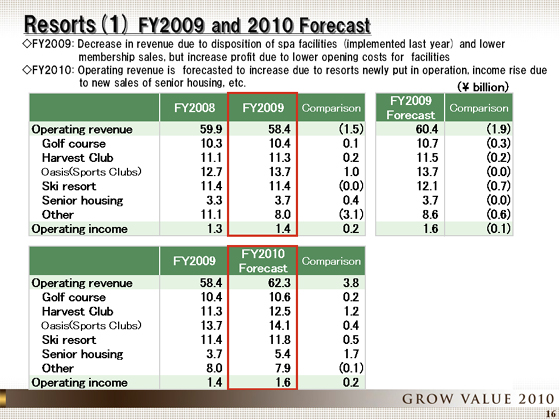 FY2009 and 2010 Forecast