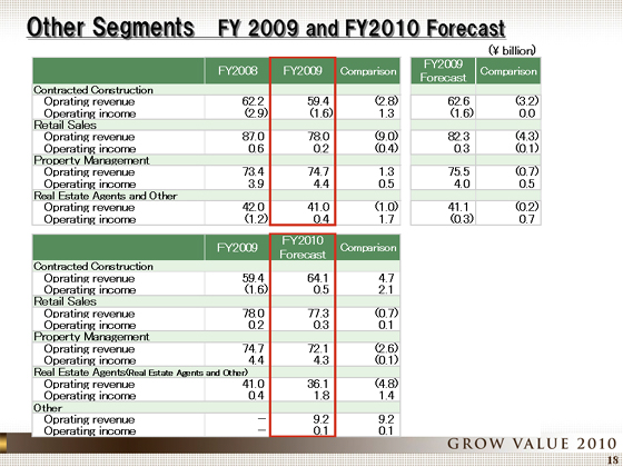 FY 2009 and FY2010 Forecast