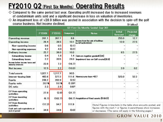 FY2010 Q2(First Six Months) Operating Results