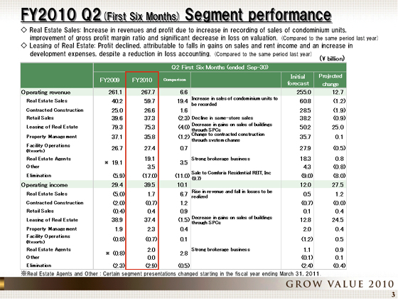 FY2010 Q2(First Six Months) Segment performance