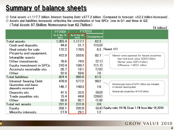 Summary of balance sheets