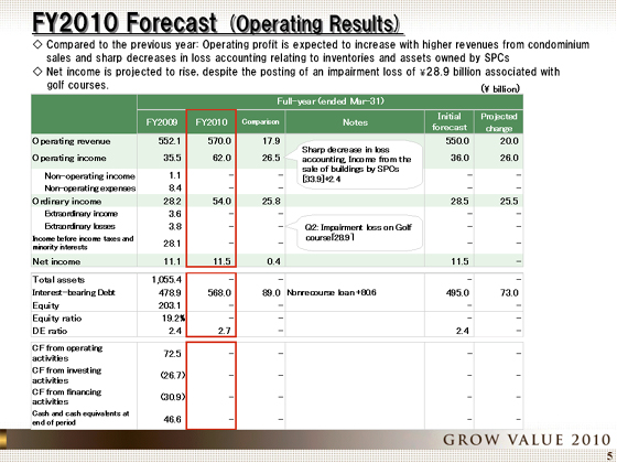 FY2010 Forecast (Operating Results)