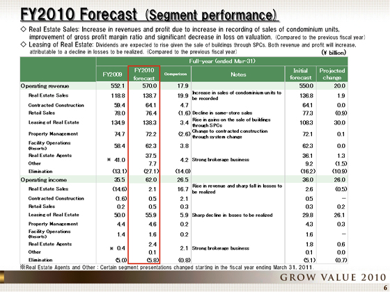 FY2010 Forecast (Segment performance)