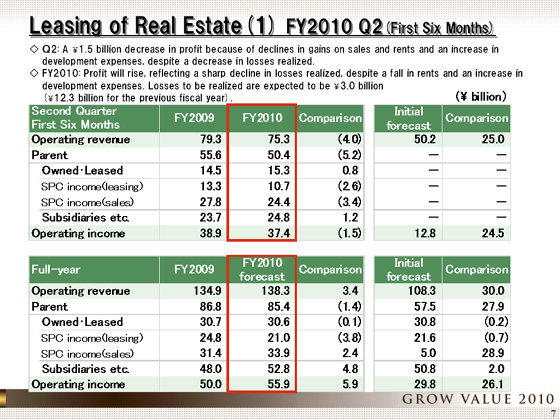 FY2010 Q2(First Six Months)