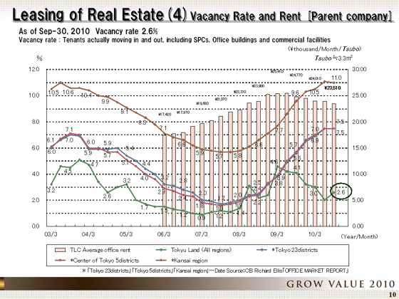 Vacancy Rate and Rent [Parent company]
