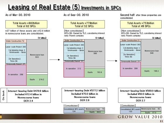 Investments in SPCs