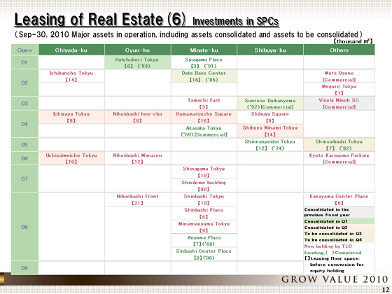Investments in SPCs (Sep-30, 2010 Major assets in operation, including assets consolidated and assets to be consolidated)