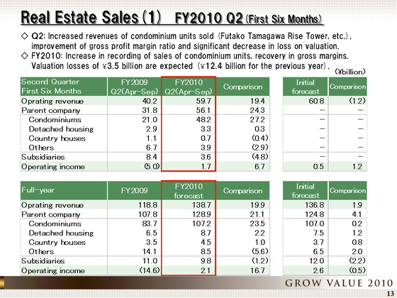 FY2010 Q2(First Six Months)