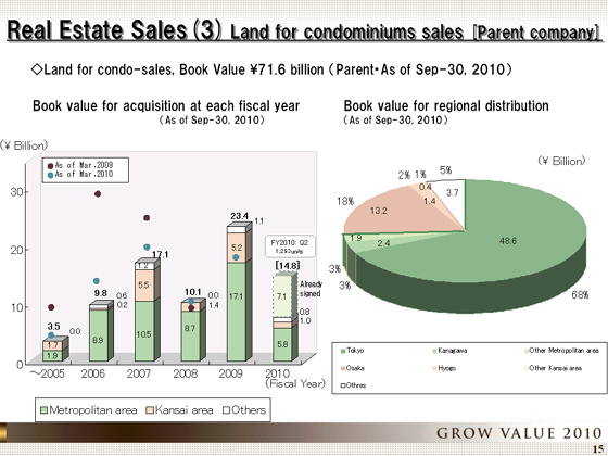 Land for condominiums sales [Parent company]