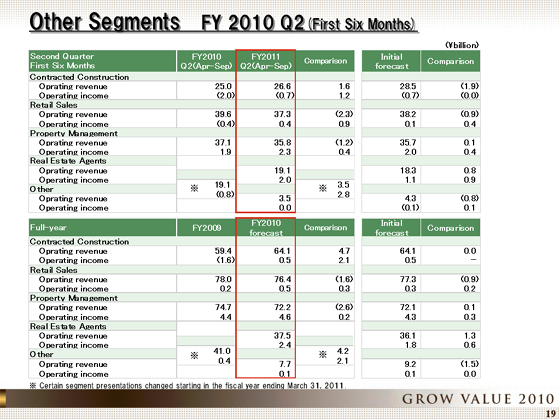 Other Segments FY 2010 Q2(First Six Months)