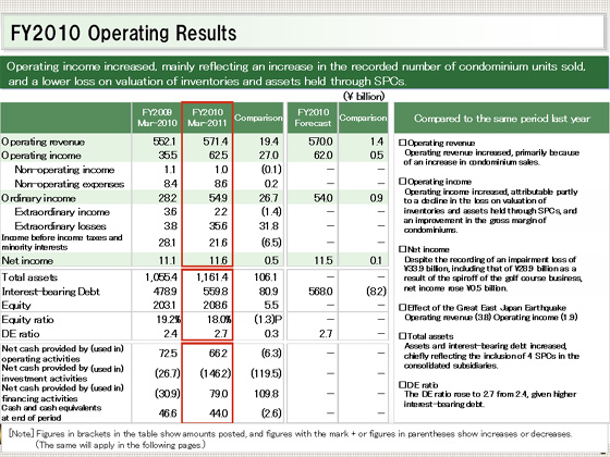 FY2010 Operating Results