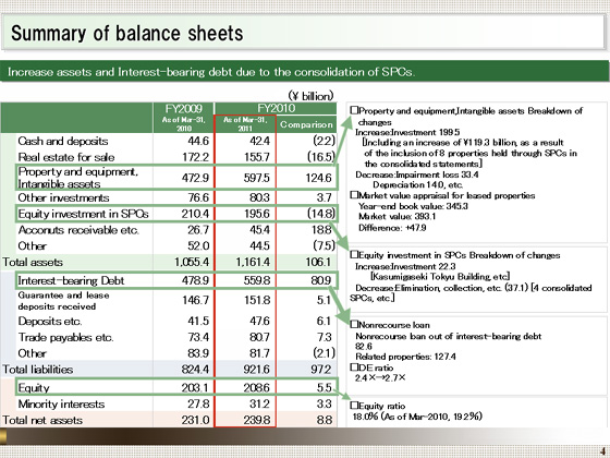 Summary of balance sheets