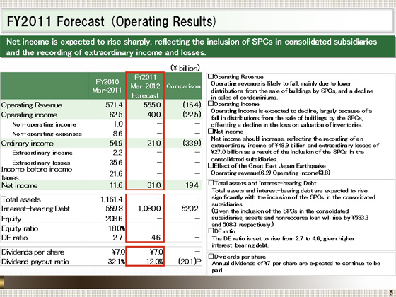 FY2011 Forecast (Operating Results)