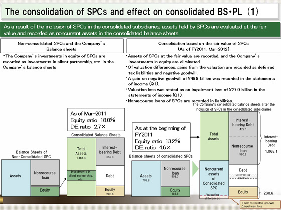 The consolidation of SPCs and effect on consolidated BS・PL (1)