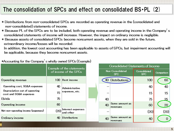 The consolidation of SPCs and effect on consolidated BS・PL (2)