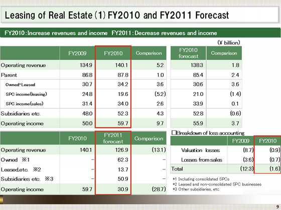 FY2010 and FY2011 Forecast