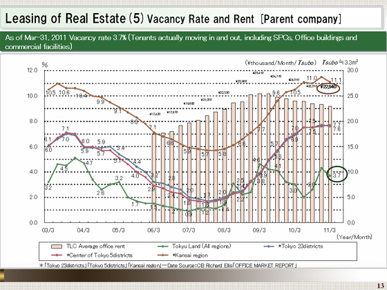 Vacancy Rate and Rent [Parent company]