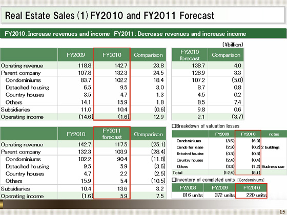 FY2010 and FY2011 Forecast
