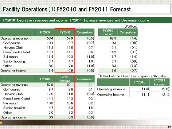 FY2010 and FY2011 Forecast