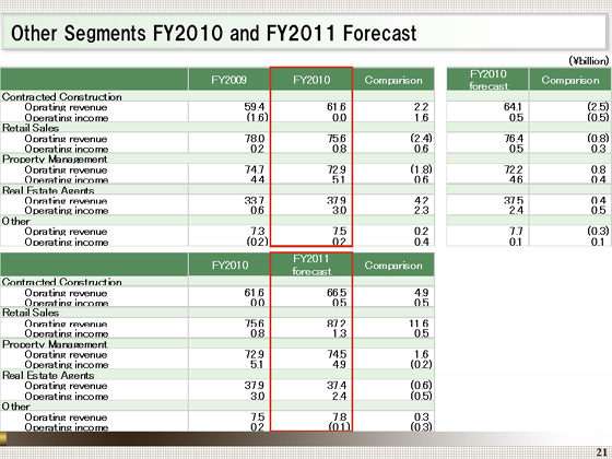 Other Segments FY2010 and FY2011 Forecast