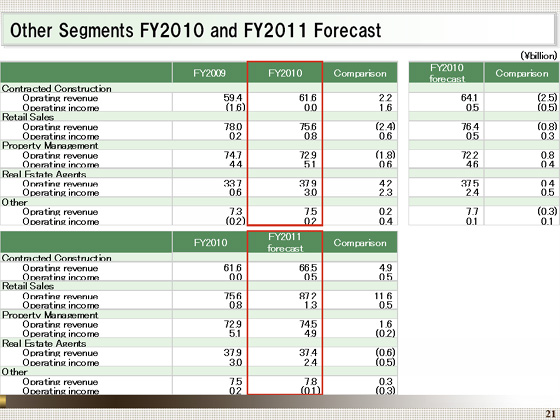 Other Segments FY2010 and FY2011 Forecast