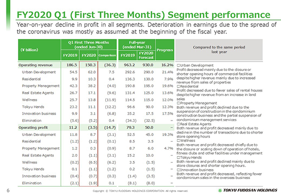 FY2020 Q1 (First Three Months) Segment performance