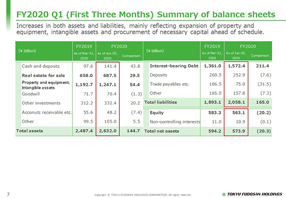 FY2020 Q1 (First Three Months) Summary of balance sheets