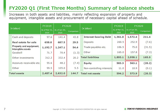 FY2020 Q1 (First Three Months) Summary of balance sheets