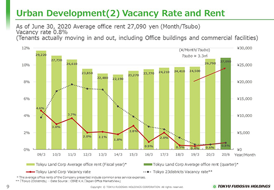 (2) Vacancy Rate and Rent