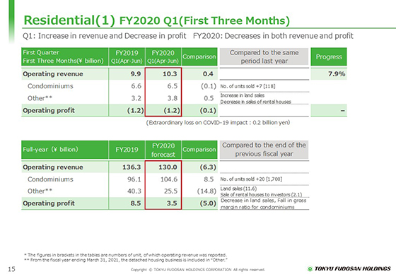 (1) FY2020 Q1 (First Three Months)