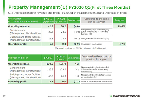 (1) FY2020 Q1 (First Three Months)