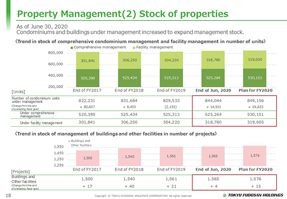 (2) Stock of properties