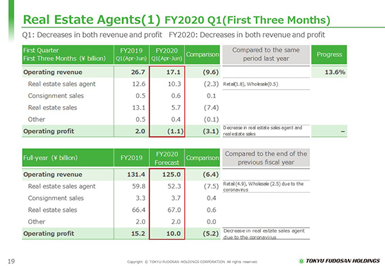 (1) FY2020 Q1 (First Three Months)