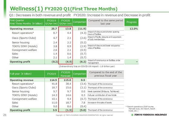 (1) FY2020 Q1 (First Three Months)