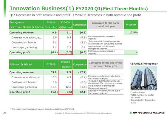 (1) FY2020 Q1 (First Three Months) 