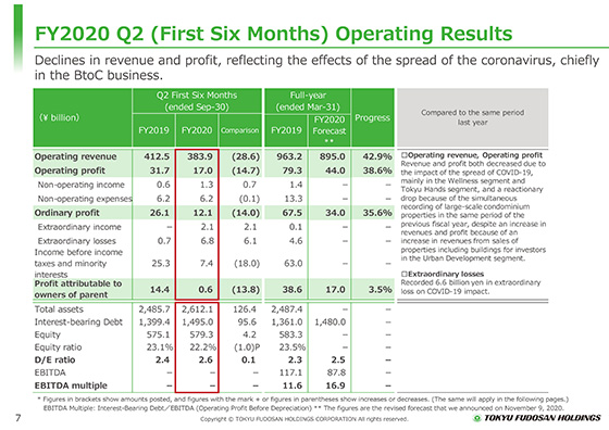 FY2020 Q2 (First Six Months) Operating Results