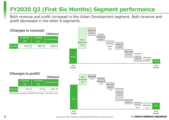 FY2020 Q2 (First Six Months) Segment performance