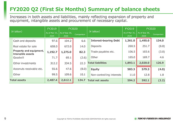 FY2020 Q2 (First Six Months) Summary of balance sheets