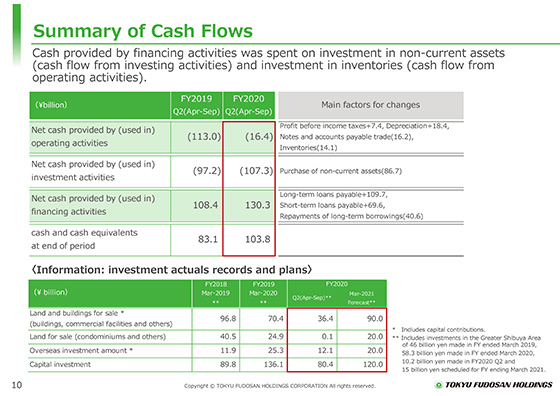 Summary of Cash Flows