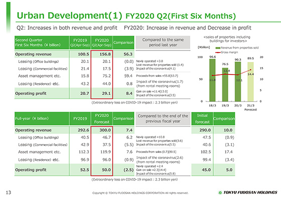 (1) FY2020 Q2(First Six Months)