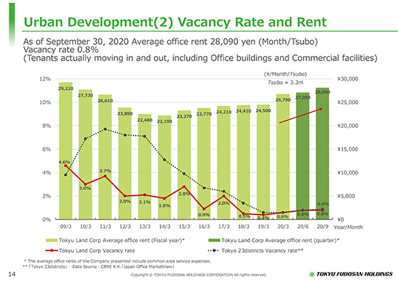 (2) Vacancy Rate and Rent