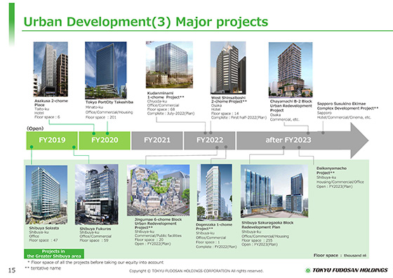 (3) Major projects